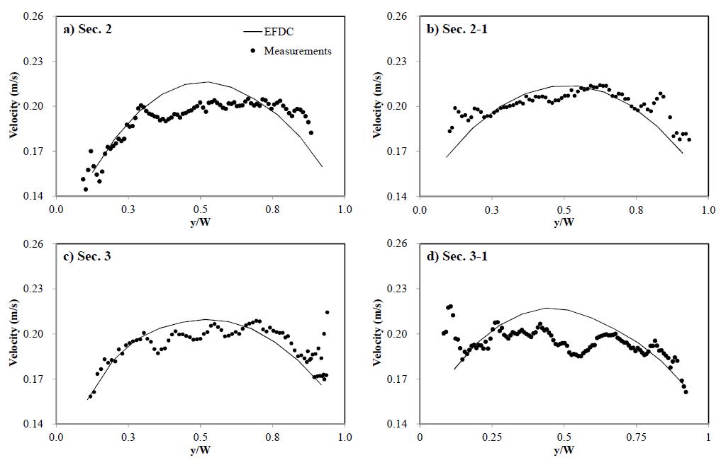 동수역학모형의 모의결과와 ADCP측정결과 비교(Case ND-EC1)