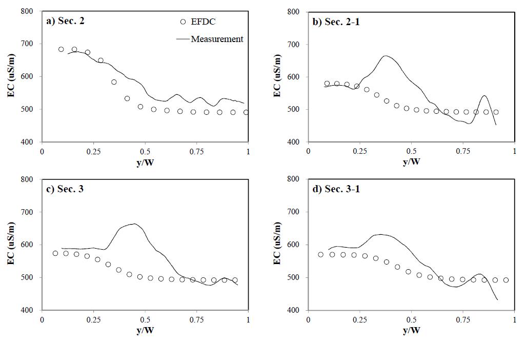 Dye모형의 모의결과와 EC측정결과 비교(Case ND-EC1)