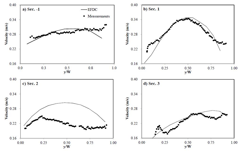 동수역학모형의 모의결과와 ADCP측정결과 비교(Case ND-EC3)