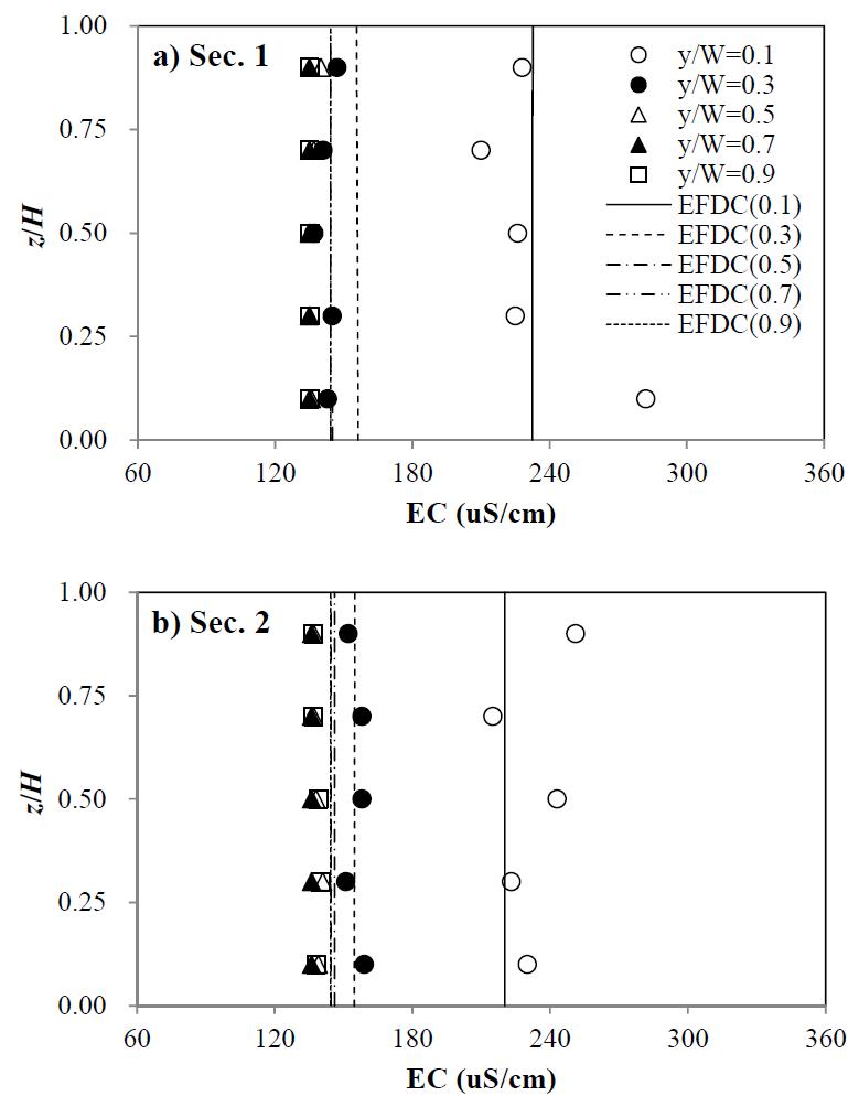Dye모형과 EC의 연직측정결과 비교(Case ND-EC3)
