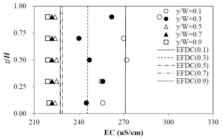 Dye모형과 EC의 연직측정결과(Sec. 3) 비교(Case ND-EC4)