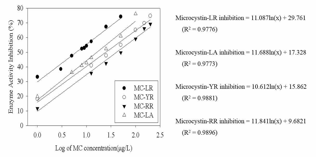Microcystins의 농도와 효소저해도의 상관관계