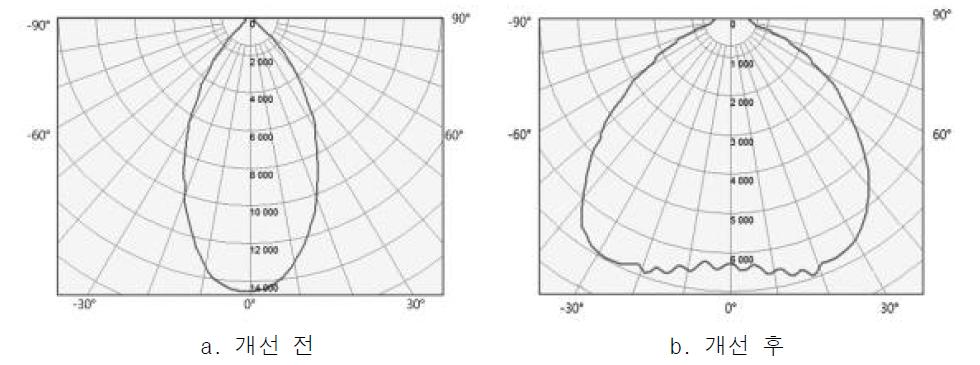 LED 집어등의 배광 분포