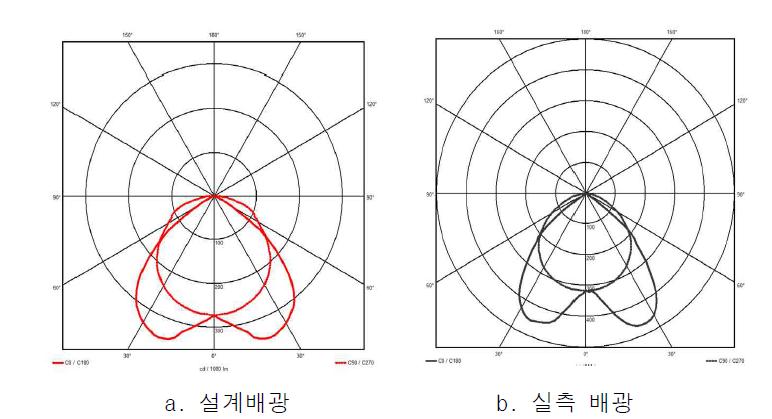 광확산형 LED 집어등의 배광분포.