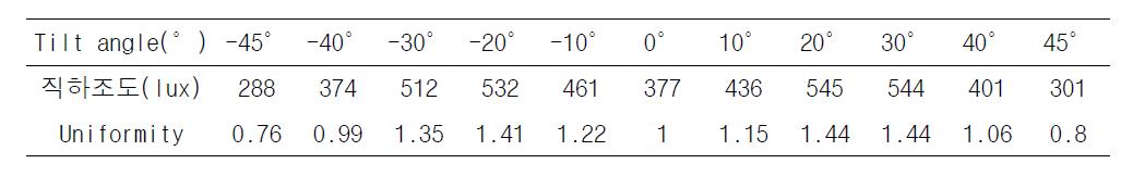 투사각에 따른 직하조도 변화