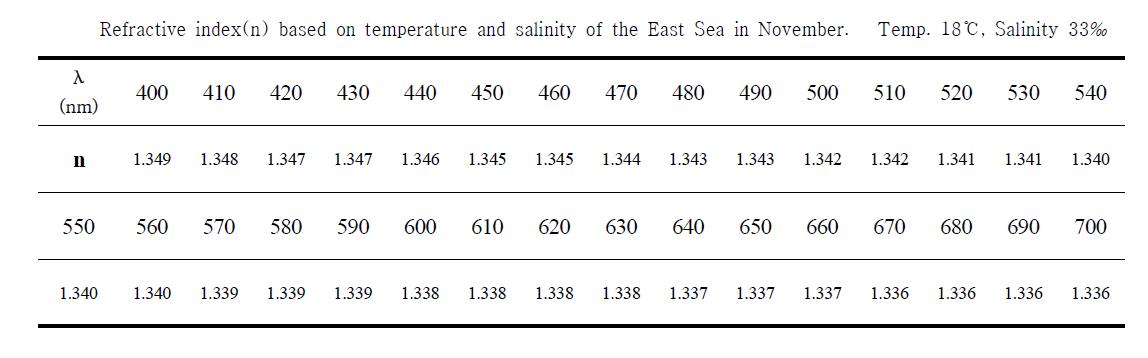 파장에 따른 해수의 굴절률
