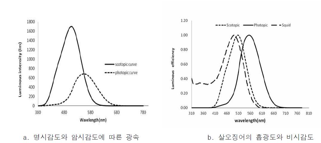 시감도 곡선과 비사감도 비교