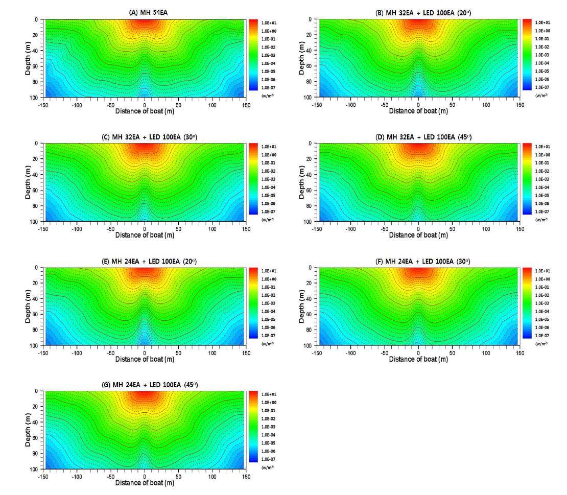 설치조건에 따른 횡단면 수중방사조도 분포.