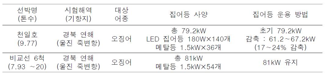 시험선, 집어등 사양과 운용 방법