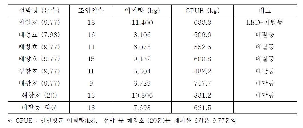 시험선(LED+메탈등)과 비교선박(메탈등)의 어획량 비교