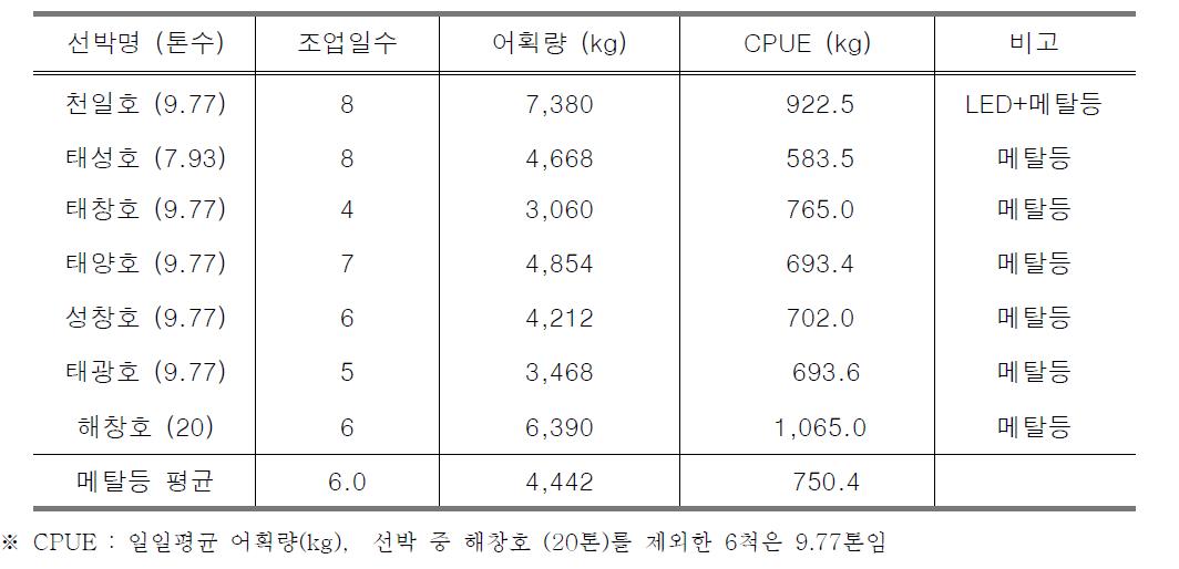 시험선(LED+메탈등)과 비교선박(메탈등)의 어획량 비교