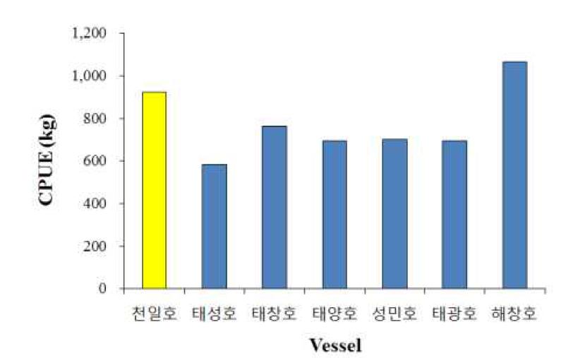 시험선과 비교선박의 CPUE 비교.