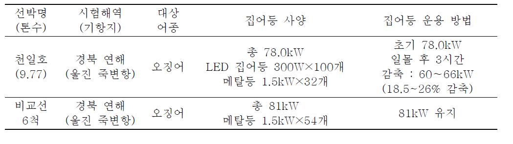 시험선, 집어등 사양과 운용 방법