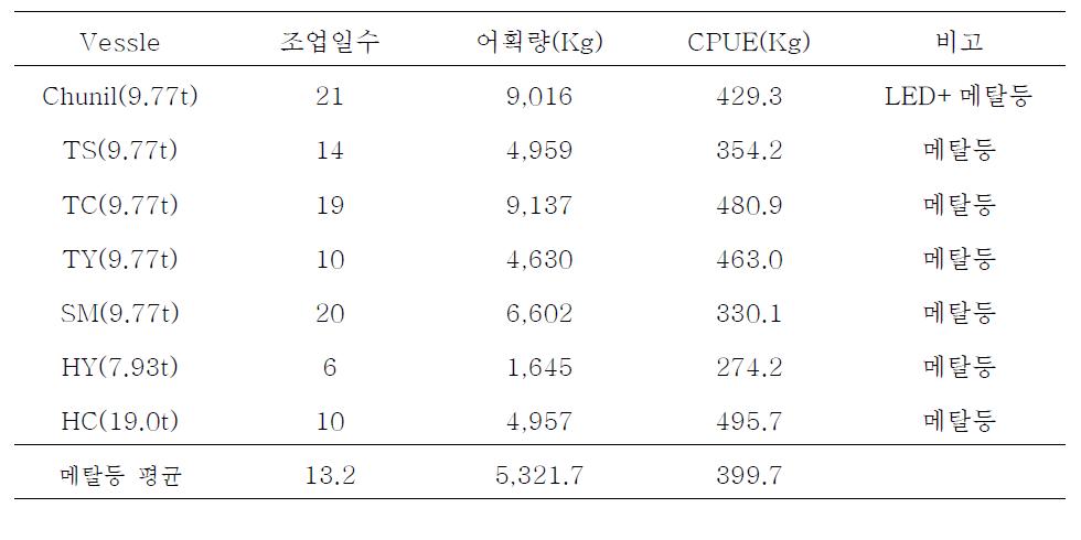 시험선(메탈등)과 비교선박(메탈등)의 어획량 비교