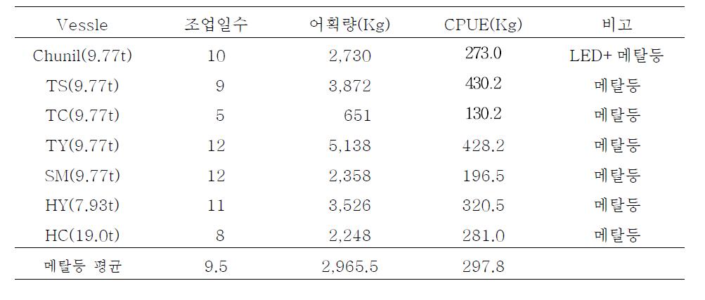 시험선(LED+메탈등)과 비교선박(메탈등)의 어획량 비교