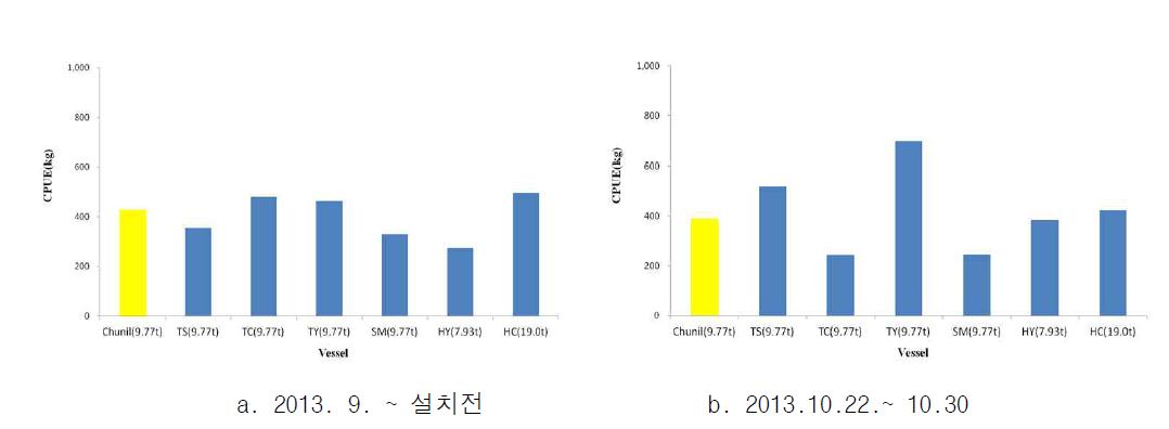 시험선(LED+메탈등)과 비교선(메탈등)의 어획량 비교