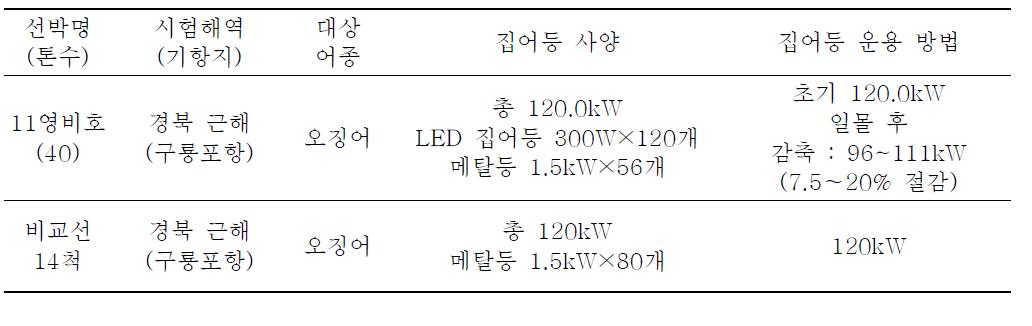 시험선, 집어등 사양과 운용 방법