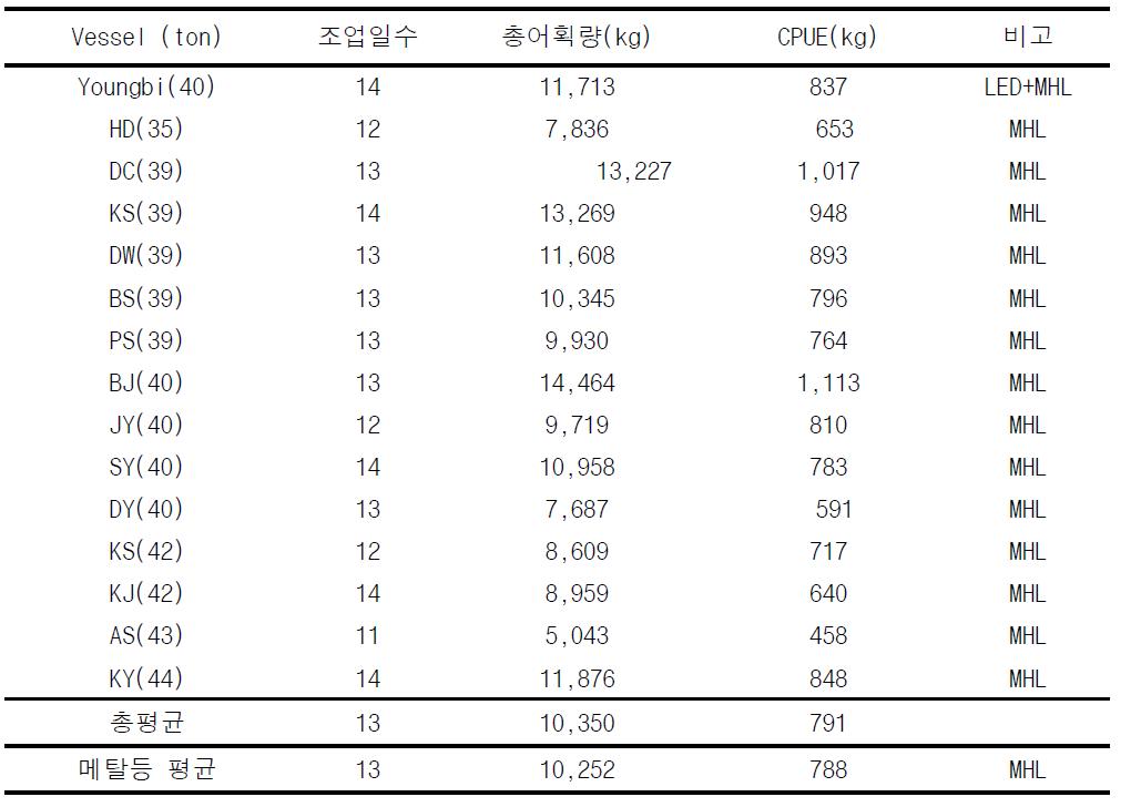 시험선(LED+메탈등)과 비교선(메탈등)의 어획량비교