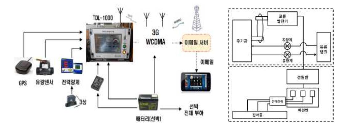 선박운항모니터링 시스템의 구성도