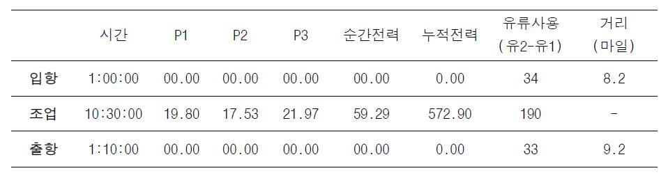 갈치채낚기 어선의 유류 및 전력사용량 계측 사례