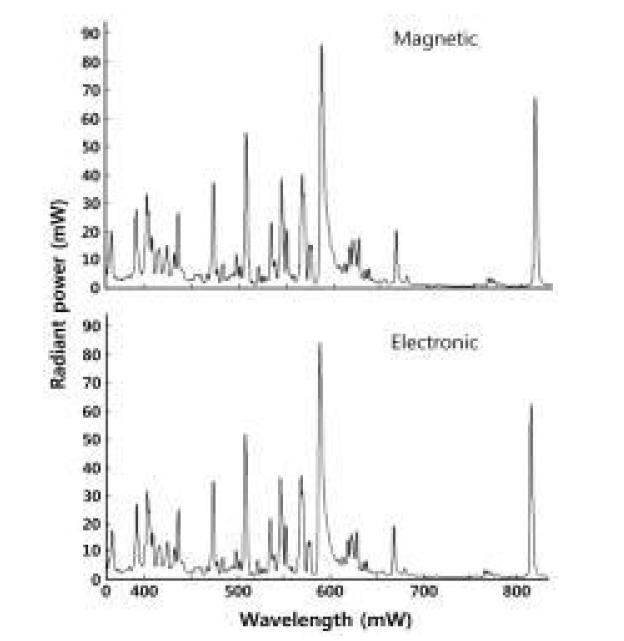 자기식과 전자식 안정기의 방사출력