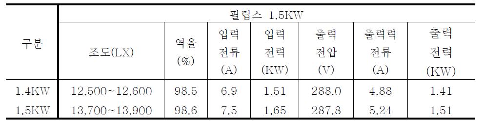 전자식 안정기의 입출력 측정