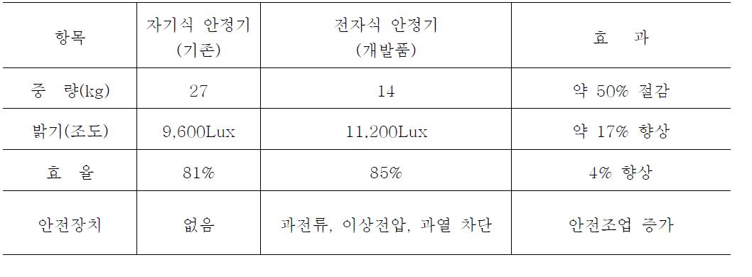 자기식 안정기와 전자식 안정기의 성능 비교