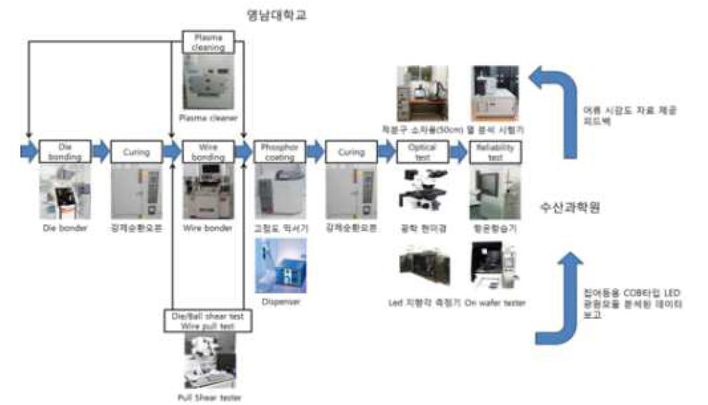 고출력 LED패키지 개발 공정