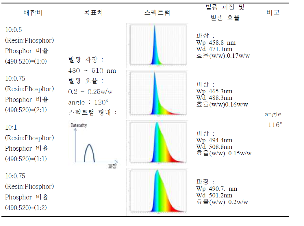 형광체 배합비에 의한 광학적 특성 및 효율