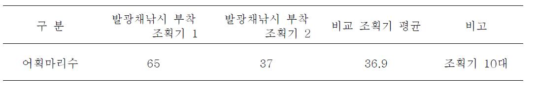 발광 채낚시 부착에 따른 오징어 어획량