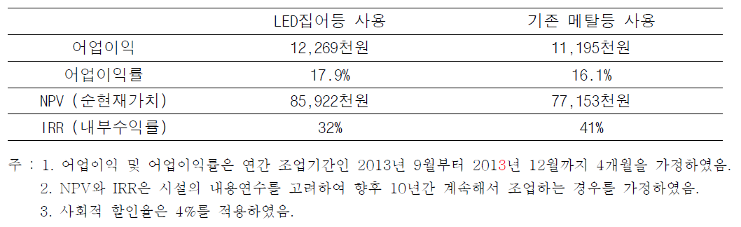 LED집어시스템 경제성분석 결과