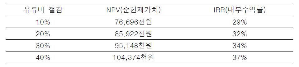 LED집어등 사용에 따른 시나리오분석 결과