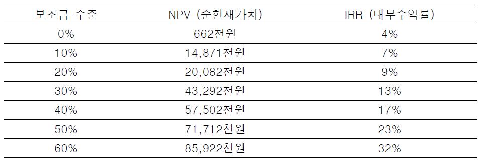 LED집어등 사용에 따른 시나리오분석 결과