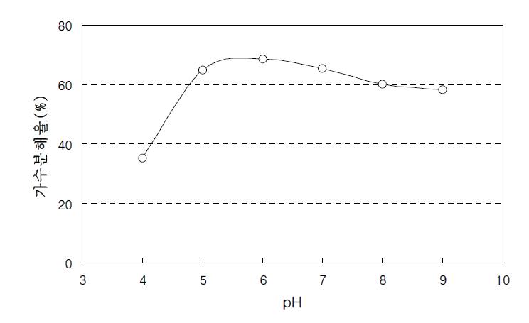 pH에 따른 멸치 마쇄물의 가수분해율.