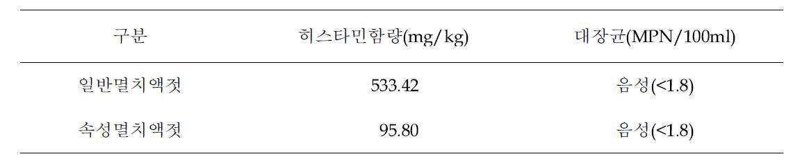 일반멸치액젓과 속성멸치액젓의 히스타민 및 대장균 분석결과