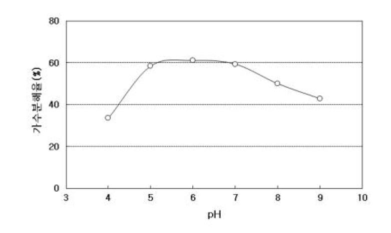 pH에 따른 젓새우의 가수분해율.