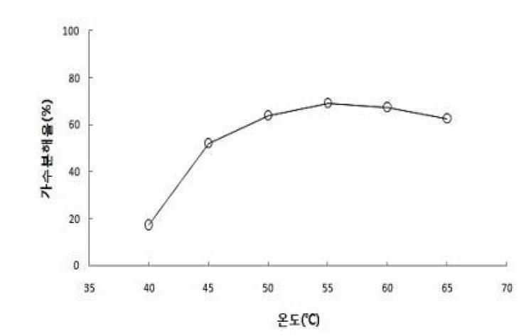 온도에 따른 도루묵의 가수분해율.