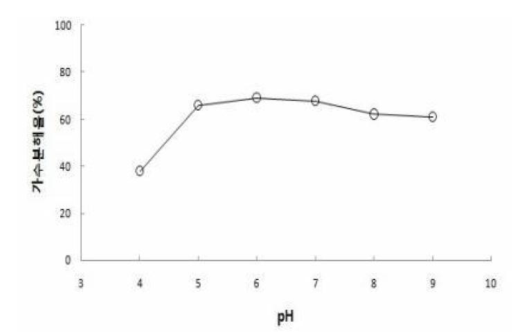 pH에 따른 도루묵의 가수분해율.