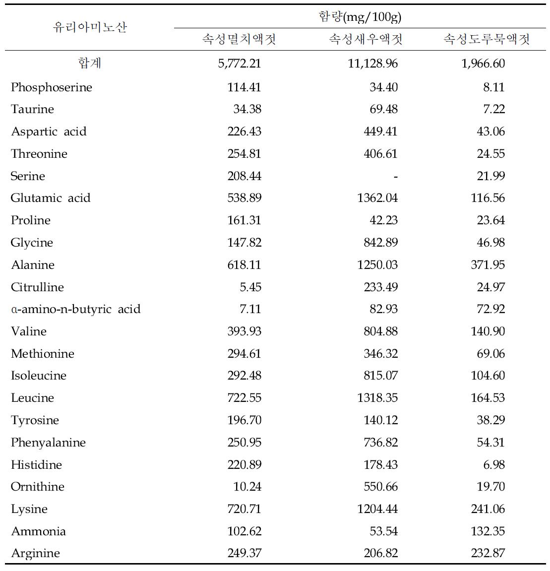 속성멸치액젓, 속성새우액젓 및 속성도루묵액젓의 유리아미노산 분석결과