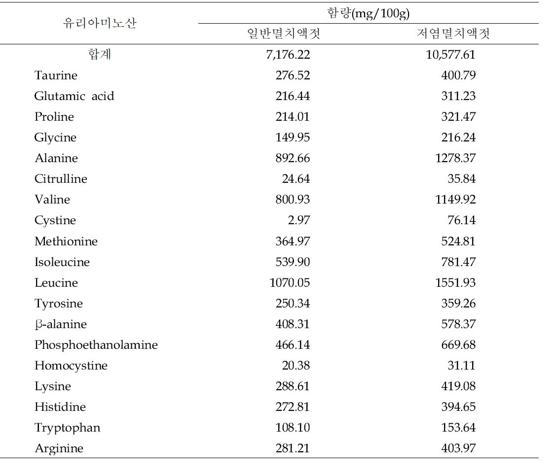 멸치액젓의 유리아미노산 분석결과