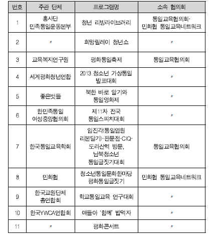 2013년 공모전 및 행사 유형 사회통일교육 프로그램