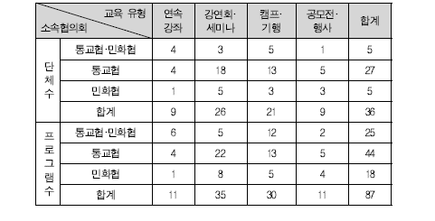 2013년 통일교육 프로그램 실시 단체 수 및 프로그램 수