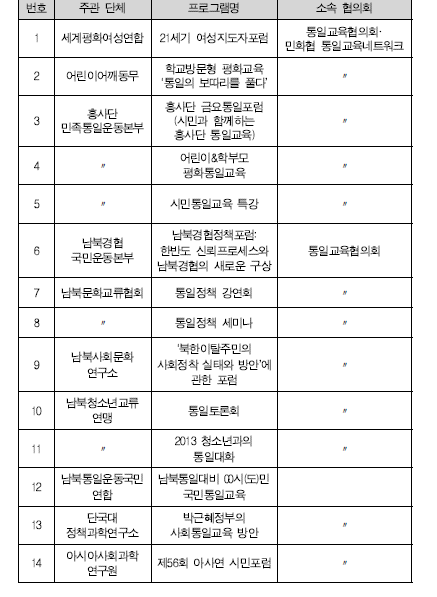 2013년 강연회·세미나·포럼 유형 사회통일교육 프로그램