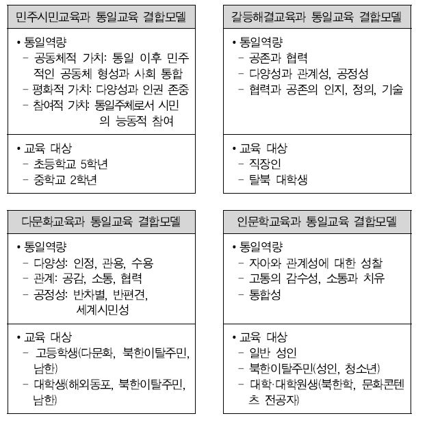 분야별 통일역량 및 교육 대상