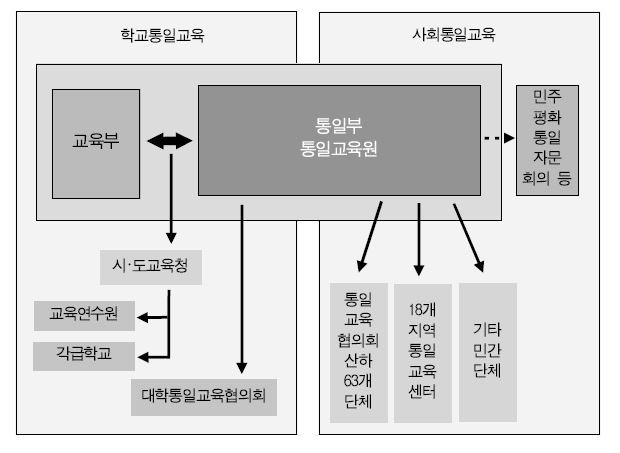 통일교육 체계