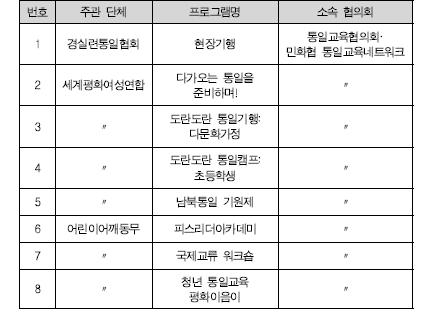 2013년 캠프 및 기행 유형 사회통일교육 프로그램