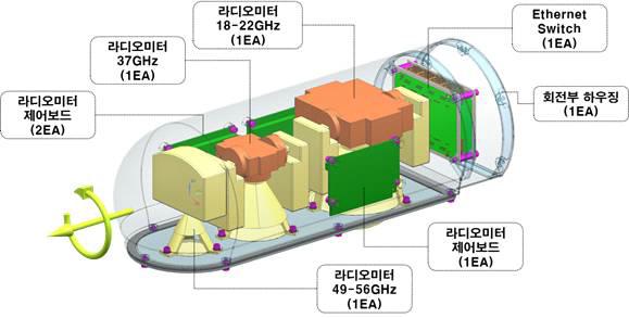 Subsystem layout for rotating compartment of payload frame.