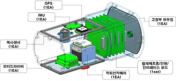 Subsystem layout for fixed compartment of payload frame.