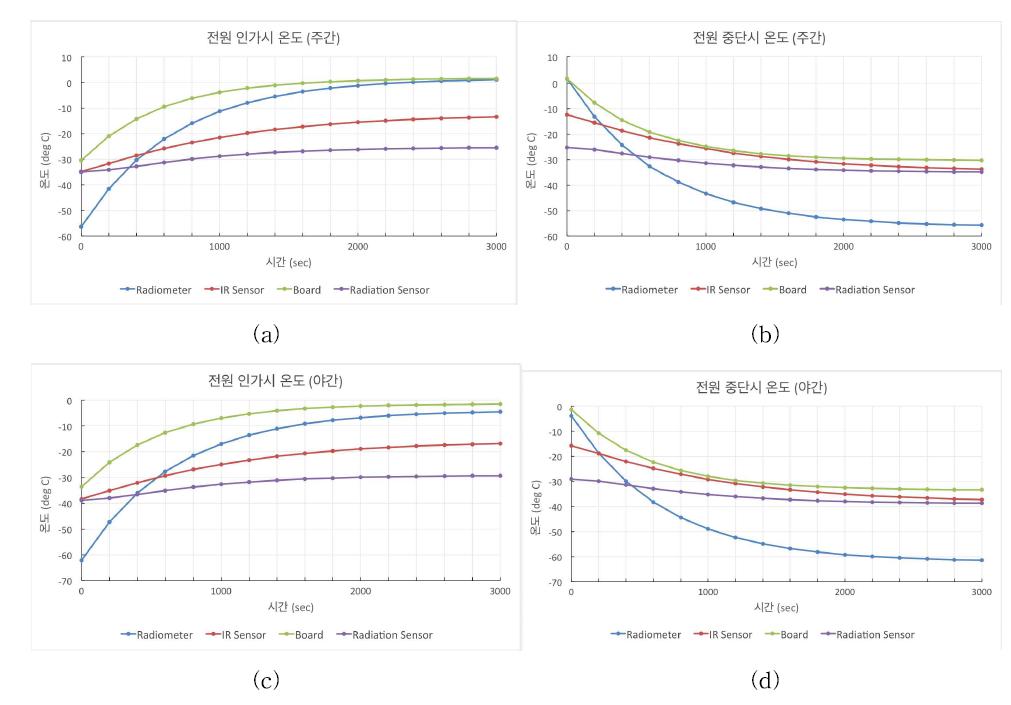 Time vs. temperature variations of payload components.