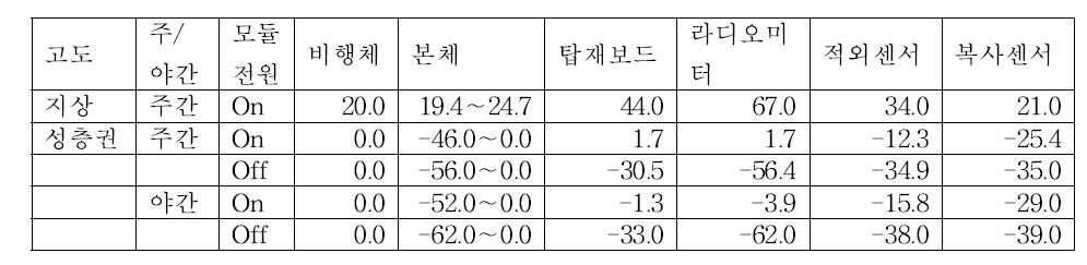 Results of thermal analysis in daytime and nighttime at both ground and 20km altitude.